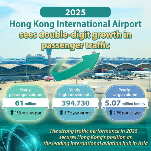 HKIA hits new heights in 2025! Hong Kong International Airport welcomed 61 million passengers in 2025 – a strong 15% growth over 2024! Cargo also grew steadily, with annual throughput reaching 5.07 million tonnes. In 2025, the airport connected 30 new destinations worldwide, such https://t.co/2tmt2hDKkZ