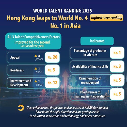 Hong Kong leaps in World Talent Ranking 2025! Hong Kong rose five places to its highest ever No.4 ranking in the World Talent Ranking 2025 published by the International Institute for Management Development, and No.1 in Asia. For the second consecutive year, Hong Kong improved https://t.co/znpXC8IRKq