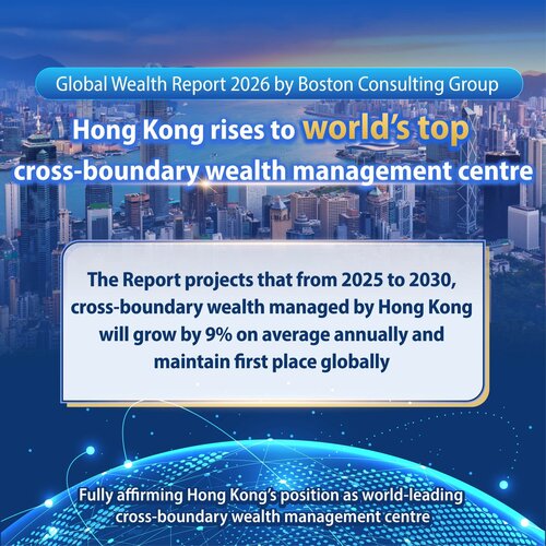 Big news for Hong Kong! Hong Kong has just been ranked the #1 cross-boundary wealth management centre in the world. According to the Global Wealth Report 2026 released by Boston Consulting Group on May 27, Hong Kong tops the global rankings for cross-boundary wealth management. https://t.co/1UiNmi8gPN