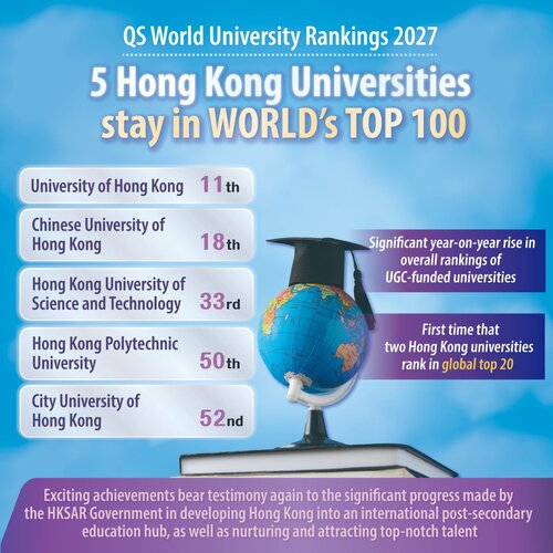 Hong Kong shines ever brighter in the QS World University Rankings 2027! For the first time, 2 Hong Kong universities have secured spots in the world’s top 20, while five are listed in the top 100! Here’s how our outstanding universities stack up: HKU  holding strong at #11; CUHK https://t.co/rfJEGhy7PE