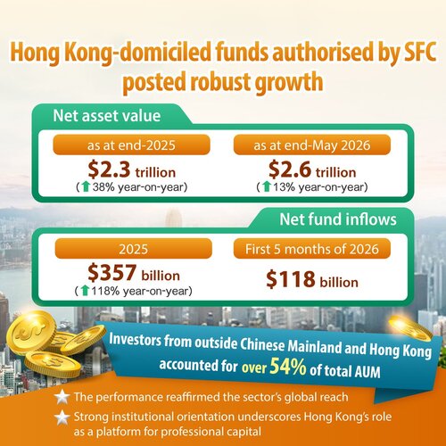 Good news! Hong Kong delivered a standout year as a leading global asset and wealth management hub in 2025, with total assets under management rising 20% year-on-year to a record $42.2 trillion (US$5.4 trillion), according to the Securities and Futures Commission’s (SFC) Asset https://t.co/BRh2pPtFtK