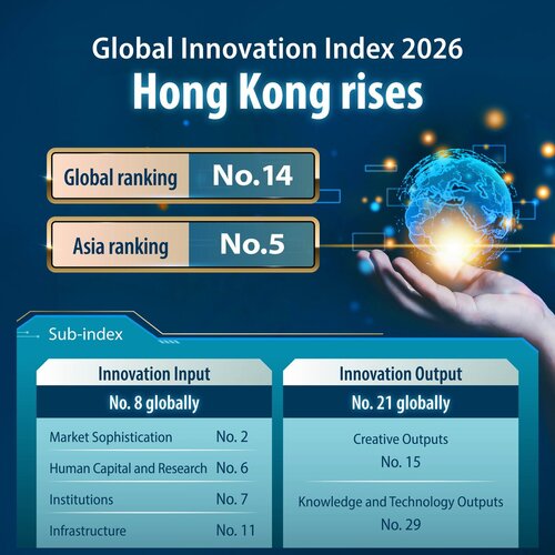 Good news! In the Global Innovation Index 2026 released on Sep 29 by the World Intellectual Property Organization, Hong Kong's ranking rose further by one place to 14th among 139 economies around the world, and remained 5th in Asia.  Hong Kong outperformed the high-income group https://t.co/FOXPWNQoSA