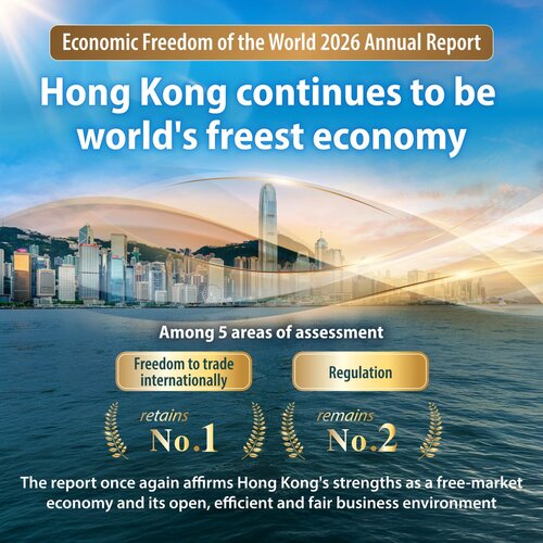 BREAKING: Hong Kong is once again the World's No.1 freest economy! Hong Kong has topped the Fraser Institute's Economic Freedom of the World 2026 Annual Report, released yesterday (Oct 6) reaffirming its status as the world's freest economy. These findings once again affirm Hong https://t.co/Y8fZZmtA6M
