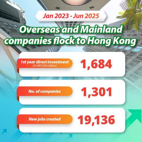 Overseas and Mainland companies flock to Hong Kong! Invest Hong Kong announced yesterday (Jul 7) that from Jan 2023 to June 2025, Hong Kong attracted over 1,300 overseas and Mainland companies to establish or expand in the city. These companies contributed over HK$160 billion of foreign direct investment and created more than 19,000 new jobs within the first year of operation or expansion. The results reaffirm Hong Kong's position as a premier global business and financial hub! https://www.info.gov.hk/gia/general/202507/07/P2025070400590.htm  #hongkong #brandhongkong #asiasworldcity #businessopportunities #InvestHK