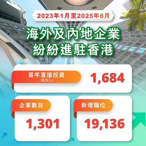 海外及內地企業紛紛進駐香港！投資推廣署昨日（7月7日）公布，2023年1月至2025年6月期間，香港成功吸引超過1,300間海外及內地企業來港開設或擴展業務，首年直接投資額超過1,600億港元, 並為本地創造逾19,000個新職位。這些佳績再次鞏固香港作為全球頂尖商業金融樞紐的地位！ https://www.info.gov.hk/gia/general/202507/07/P2025070400591.htm  #香港 #香港品牌 #亞洲國際都會 #營商機會 #投資推廣署