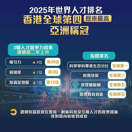 香港在國際管理發展學院發布的《2025年世界人才排名》中躍升5位至全球第 4 位，是歷來最高排名，亦為亞洲第 1。🌟 香港在三個人才競爭力因素：「吸引力」、「就緒度」及「投資及發展」均連續第二年上升，而香港的科學學科畢業生百分比繼續高踞全球第一。排名證明香港在教育、創新科技及引進人才方面的政策措施找對路向和收到成效。了解更多：https://www.info.gov.hk/gia/general/202509/09/P2025090800825.htm  #香港 #香港品牌 #亞洲國際都會 #IMD #世界人才排名 #人才