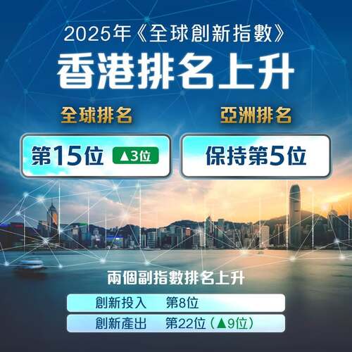 世界知識產權組織9月16日公布2025年《全球創新指數》，香港在139個經濟體中上升三位至全球第15名，穩守亞洲第五。香港在創新投入排名上升至全球第八位，創新產出排名亦躍升9位至第22位。本地創科布局持續優化，以三大創科園區與五大重點研發機構為骨幹的發展格局正逐步成形，香港創科發展未來可期。💡✨ https://www.info.gov.hk/gia/general/202509/16/P2025091600610.htm #香港 #香港品牌 #亞洲國際都會 #創新科技 #全球創新指數