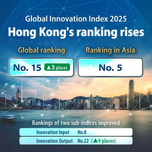 Exciting news for Hong Kong! In the Global Innovation Index 2025 released on Sep 16 by the World Intellectual Property Organization, Hong Kong climbed three spots to rank 15th globally among 139 economies, solidifying its position as the 5th most innovative economy in Asia. Hong Kong's ranking in the "Innovation Input" category rose to 8th globally. Additionally, the city's progress in the "Innovation Output" category moved up nine places to 22nd. With Hong Kong developing its I&T landscape through the establishment of "three major I&T parks" and "five key R&D institutions," the future of innovation and technology is bright!💡✨ https://www.info.gov.hk/gia/general/202509/16/P2025091600631.htm #hongkong #brandhongkong #asiasworldcity #IT #GlobalInnovationIndex #GII2025