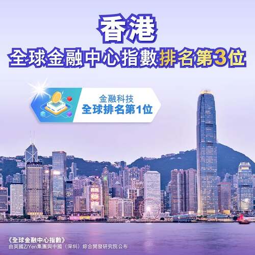 香港在昨日（9月25日）發布的第38期《全球金融中心指數》報告中繼續位列全球第三，亞太區第一，香港在金融科技方面更由第四位上升至全球第一。👏 續列全球第三的香港整體評分為764分，上升4分，與位列第一的紐約和第二的倫敦分數差距分別收窄至2分和1分。在金融科技方面，香港便捷高效和普惠包容的金融服務，獲得國際認同。了解更多：https://www.info.gov.hk/gia/general/202509/25/P2025092500979.htm  #香港 #香港品牌 #亞洲國際都會 #金融服務 #全球金融中心指數