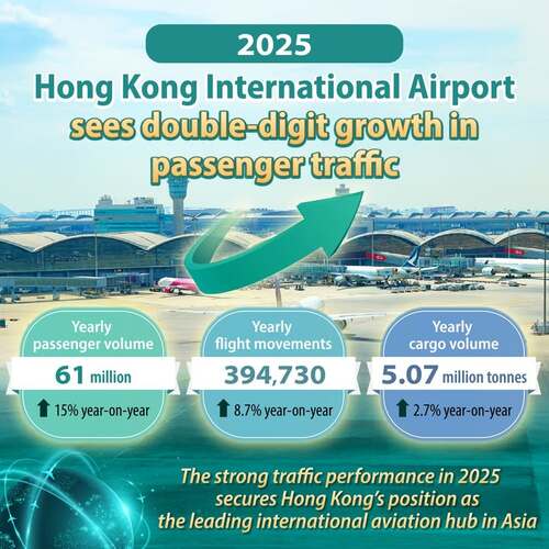 ✈️HKIA hits new heights in 2025! Hong Kong International Airport welcomed 61 million passengers in 2025 – a strong 15% growth over 2024! Cargo also grew steadily, with annual throughput reaching 5.07 million tonnes. In 2025, the airport connected 30 new destinations worldwide, such as Abu Dhabi, Brussels and Dallas, increasing frequencies on major routes and boosting HKIA’s connectivity as Asia’s leading international aviation hub. The Hong Kong airport community’s commitment to excellence was recognised with around 80 prestigious awards last year. Thanks to every passenger, airline and partner for being part of the soaring journey.🌟 Learn more: https://www.hongkongairport.com/en/media-centre/press-release/2026/pr_1849  #hongkong #brandhongkong #asiasworldcity #HKIA #TransportationandLogistics