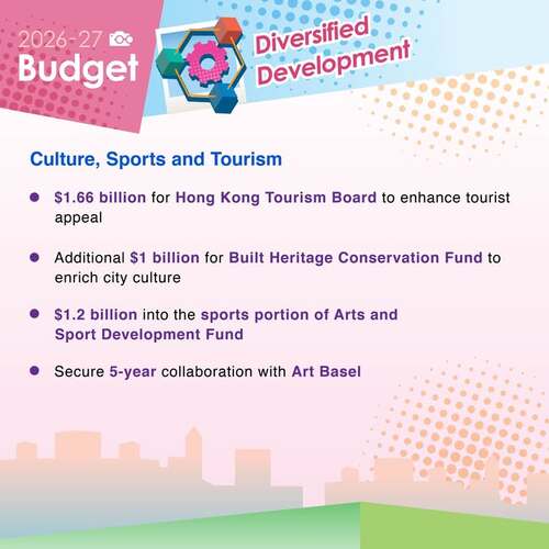 BREAKING: The 2026-27 Budget fosters Hong Kong’s tourism development by providing $1.66 billion to the Hong Kong Tourism Board, an additional $1 billion for the Built Heritage Conservation Fund to enrich city culture, $1.2 billion to the sports portion of the Arts and Sport Development Fund and securing a 5-year collaboration with Art Basel. https://www.budget.gov.hk  #hongkong #brandhongkong #asiasworldcity #budget #tourism #ArtBasel
