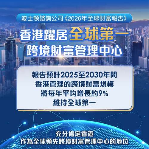 重大喜訊👏！香港躍居全球第一的跨境財富管理中心。根據波士頓諮詢公司於5月27日發布的《2026年全球財富報告》，香港成為全球最大的跨境財富管理中心。報告更預計香港管理的跨境財富規模將於2025年至2030年間每年平均增長約9%，維持全球第一，充分肯定香港作為全球領先跨境財富管理中心的地位。   #香港 #香港品牌 #亞洲國際都會 #2026年全球財富報告 #跨境財富管理中心 #資產及財富管理 #國際金融中心