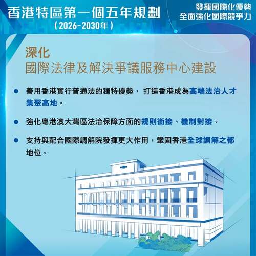 最新消息：今日（9月16日）公布的《香港特別行政區經濟和社會發展第一個五年規劃（2026—2030年）》宣布多項措施，包括利用「一國兩制」優勢，深化國際法律及解決爭議服務，發展區域知識產權貿易等。 https://www.hk5yplan.gov.hk/2026-2030/tc/index.html #香港 #香港品牌 #亞洲國際都會 #五年規劃 #法律服務 #解決爭議
