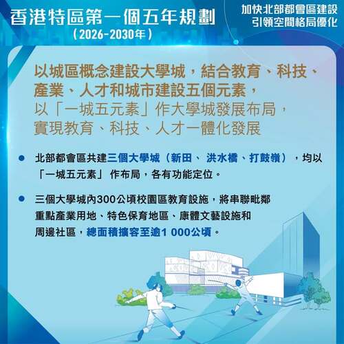 最新消息：今日（9月16日）公布的《香港特別行政區經濟和社會發展第一個五年規劃（2026—2030年）》宣布多項措施加快北部都會區建設，北部都會區共建三個大學城（新田、 洪水橋、打鼓嶺），均以「一城五元素」 作布局，各有功能定位。 https://www.hk5yplan.gov.hk/2026-2030/tc/index.html #香港 #香港品牌 #亞洲國際都會 #五年規劃 #北部都會區 #大學城