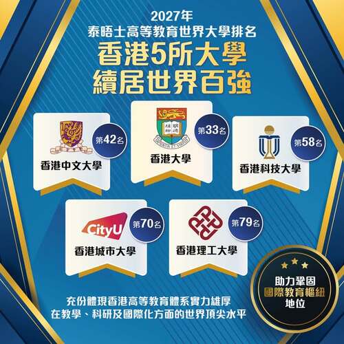 在國際高等教育機構泰晤士高等教育（THE）公布的2027年世界大學排名中，香港5所大學繼續位列世界百強，其中香港大學排名全球第33名。🌍本港大學持續獲得高度評價，充份體現香港高等教育體系實力雄厚，在教學、科研及國際化方面的世界頂尖水平，亦反映政府多年來的持續資源投入與政策支援，成功為本港高等院校打造良好基礎。✨ https://www.info.gov.hk/gia/general/202609/30/P2026093000156.htm  #香港 #香港品牌 #亞洲國際都會 #世界大學排名 #泰晤士高等教育