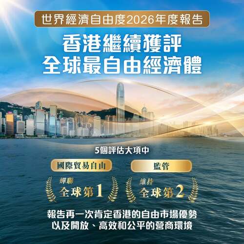 香港再次獲評為全球最自由經濟體！📢香港在菲沙研究所昨日（10月6日）發布的《世界經濟自由度2026年度報告》中位列榜首，再次鞏固其全球最自由經濟體的地位。排名結果充分肯定香港憑藉自由、開放、高效且公平的營商環境，建立起得來不易的國際聲譽。在5個評估大項中，香港於「國際貿易自由」蟬聯首位，「監管」排名全球第二。展望未來，特區政府將進一步提升香港「四中心、一高地」的角色和功能，同時加快推動北部都會區發展，在堅實的經濟自由基礎上，開拓更廣闊的發展機遇。🌟 https://www.info.gov.hk/gia/general/202610/06/P2026100600631.htm   #香港 #香港品牌 #亞洲國際都會 #最自由經濟體 #追求卓越