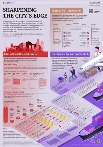 Fast facts💡! Discover the highlights of Hong Kong’s First Five-Year Plan (announced on Sep 16) from a series of user-friendly fact sheets covering key topics of this road map for economic and social development. Learn about the city’s core advantages under a “Four Centres, One Hub” strategy — strengthening its standing as an international centre for finance, maritime and aviation, trade, and innovation and technology, as well as a global talent hub. Among other initiatives, the government will press ahead with the development of technology parks and new industrialisation while enhancing Hong Kong’s attractiveness for high-calibre talents to study and develop their careers in Asia’s world city.🌟  Learn More: https://www.brandhk.gov.hk/docs/default-source/first-five-year-plan/five-year-plan-and-factsheet.pdf   #hongkong #brandhongkong #asiasworldcity #fiveyearplan