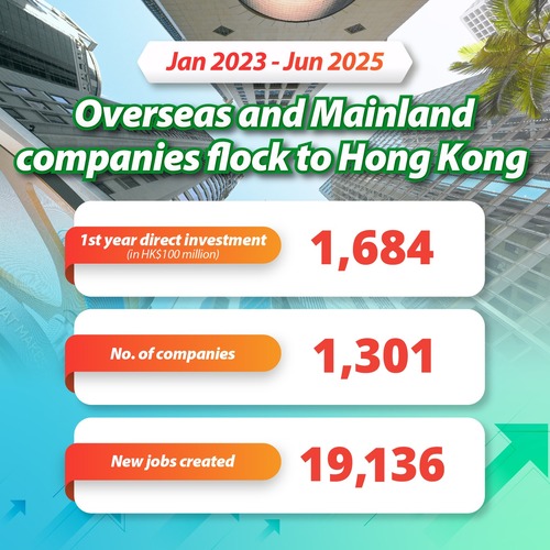 Overseas and Mainland companies flock to Hong Kong! Invest Hong Kong announced yesterday (Jul 7) that from Jan 2023 to June 2025, Hong Kong attracted over 1,300 overseas and Mainland companies to establish or expand in the city. These companies contributed over HK$160 billion of foreign direct investment and created more than 19,000 new jobs within the first year of operation or expansion. The results reaffirm Hong Kong's position as a premier global business and financial hub!  海外及內地企業紛紛進駐香港！投資推廣署昨日（7月7日）公布，2023年1月至2025年6月期間，香港成功吸引超過1,300間海外及內地企業來港開設或擴展業務，首年直接投資額超過1,600億港元, 並為本地創造逾19,000個新職位。這些佳績再次鞏固香港作為全球頂尖商業金融樞紐的地位！  #hongkong #brandhongkong #asiasworldcity #businessopportunities #InvestHK #香港 #香港品牌 #亞洲國際都會 #營商機會 #投資推廣署