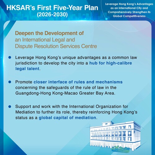 BREAKING: The First Five-Year Plan for Economic and Social Development of the Hong Kong Special Administrative Region (2026-2030) announced today (Sep 16) includes measures to leverage the city’s “one country, two systems” advantages to promote international legal and dispute resolution services and enhance the platform for regional intellectual property trading, among other areas. https://www.hk5yplan.gov.hk/2026-2030/en/index.html #hongkong #brandhongkong #asiasworldcity #fiveyearplan #disputeresolution #legalservices