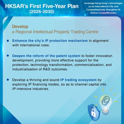 BREAKING: The First Five-Year Plan for Economic and Social Development of the Hong Kong Special Administrative Region (2026-2030) announced today (Sep 16) includes measures to develop a regional intellectual property trading centre. https://www.hk5yplan.gov.hk/2026-2030/en/index.html #hongkong #brandhongkong #asiasworldcity #fiveyearplan #disputeresolution #intellectualproperty