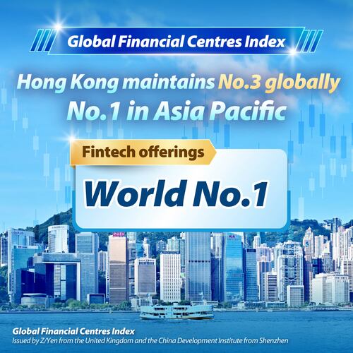 Good news! Hong Kong has retained its ranking as the world’s No.3 international financial centre and No.1 in the Asia-Pacific region, according to the latest Global Financial Centres Index (GFCI) 40 Report published yesterday (Sep 16) by Z/Yen and the China Development Institute. Hong Kong also continued to rank first globally for fintech offerings. This outstanding result reaffirms the city’s strengths as a leading global financial hub. Among the areas of competitiveness, Hong Kong rose to first place worldwide in 'financial sector development', while retaining second place for 'human capital'. Hong Kong's ranking in 'business environment' and 'infrastructure' also rose to second place. Hong Kong will continue to play its role as a “super connector” and “super value-adder”, striving to create a stable and secure investment environment for global investors to meet their growing demand for diversified asset allocation.   Learn more: https://www.info.gov.hk/gia/general/202609/16/P2026091500441.htm  好消息！根據Z/Yen集團與中國（深圳）綜合開發研究院昨日（9月16日）聯合發布的最新第40期《全球金融中心指數》報告，香港的總排名維持全球第三位，並在亞太區繼續居首。香港在金融科技的排名亦持續位居全球第一，報告又一次充分肯定香港作為國際金融中心的領先地位和實力。在各項競爭力指標中，香港在「金融業發展水平」的排名躍升至全球第一，「人力資本」繼續位列第二，「營商環境」及「基礎設施」排名亦升至第二。香港會繼續充分發揮「超級聯繫人」和「超級增值人」角色，致力為環球投資者打造穩定安全的投資環境，滿足其對多元化資產配置日益增長的需求。  了解更多：https://www.info.gov.hk/gia/general/202609/16/P2026091500438.htm  #hongkong #brandhongkong #asiasworldcity #financialServices #GlobalFinancialCentresIndex #GFCI #香港 #香港品牌 #亞洲國際都會 #金融服務 #全球金融中心指數
