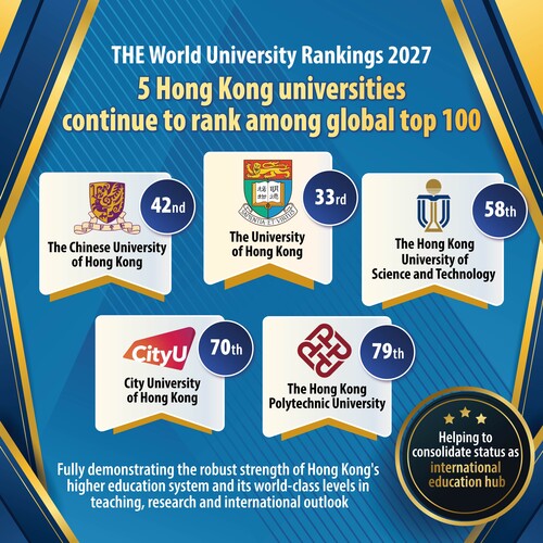 Breaking news!📣 Five Hong Kong universities have once again been ranked among the world’s top 100 in the Times Higher Education (THE) World University Rankings 2027, with the University of Hong Kong leading the way in 33rd place globally.🌍 This outstanding achievement fully demonstrates the robust strength of Hong Kong’s higher education system and its world-class levels in teaching, research and international outlook. It also reflects the Government’s continuous resource investment and policy support over the years, which have successfully laid a solid foundation for the city’s higher education institutions.✨  Learn more: https://www.info.gov.hk/gia/general/202609/30/P2026093000158.htm  在國際高等教育機構泰晤士高等教育（THE）公布的2027年世界大學排名中，香港5所大學繼續位列世界百強，其中香港大學排名全球第33名。🌍本港大學持續獲得高度評價，充份體現香港高等教育體系實力雄厚，在教學、科研及國際化方面的世界頂尖水平，亦反映政府多年來的持續資源投入與政策支援，成功為本港高等院校打造良好基礎。✨ https://www.info.gov.hk/gia/general/202609/30/P2026093000156.htm  #hongkong #brandhongkong #asiasworldcity #THEUniRankings #TimesHigherEducation #香港 #香港品牌 #亞洲國際都會 #世界大學排名 #泰晤士高等教育