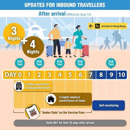 Good news for travellers! Starting Friday (Aug 12) hotel quarantine days for inbound air passengers will be reduced from 7 nights to 3 nights, followed by 4 days of medical surveillance at home. Those who have earlier reserved hotels for 7 nights from Aug 12 will have the four nights refunded by hotels. Read more: https://lnkd.in/gNtCKDTG  https://lnkd.in/g3-PYKxA https://lnkd.in/ejHTPKBz   Hong Kong's Multi-pronged Measures to Fight COVID-19: https://lnkd.in/dREj25Ry    #hongkong #brandhongkong #asiasworldcity #COVID19 #TogetherWeFighttheVirus