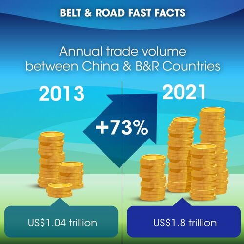 World-class legal services are critical to the success of the Belt and Road Initiative (BRI), which has spurred trade growth and infrastructure connectivity among the member countries and regions since 2013 (when it was announced). The Belt and Road Summit in Hong Kong (Aug 31 - Sept 1) highlighted the city's role as a legal and dispute resolution hub for cross-border BRI deal-making, contracts and investment.   For more information: https://lnkd.in/g6ahgqxc  #hongkong #brandhongkong #asiasworldcity #Legalservices #beltandroadinitiative