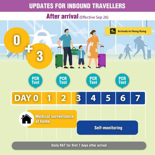 Good news for travellers! Starting Sep 26, inbound travellers from overseas need only to undergo 3 days of medical surveillance without staying at a quarantine hotel. They can go straight to home or hotels of their choice with the latest “Test and Go” arrangement. The measures aim to foster economic activities and lead the city back to the road of normalcy.  https://lnkd.in/gdp68GYQ https://lnkd.in/d3cv3s5q  Hong Kong's Multi-pronged Measures to Fight COVID-19: https://lnkd.in/dREj25Ry  #hongkong #brandhongkong #asiasworldcity #TogetherWeFightTheVirus #COVID19