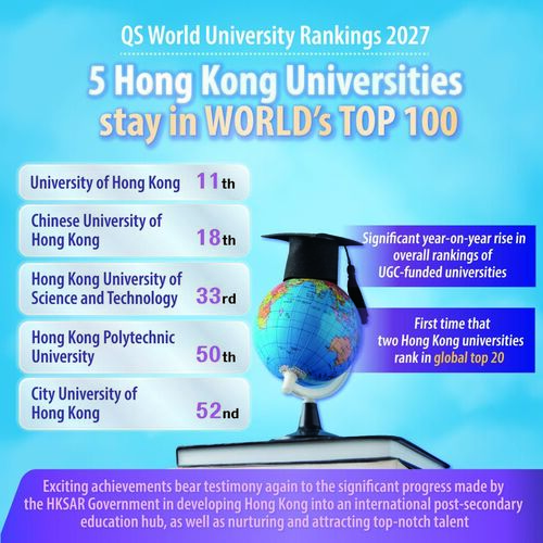 Hong Kong shines ever brighter in the QS World University Rankings 2027! For the first time, 2 Hong Kong universities have secured spots in the world’s top 20, while five are listed in the top 100! Here’s how our outstanding universities stack up: HKU holding strong at #11; CUHK breaking into the top 20 for the first time with a stunning leap to #18; HKUST ranked an impressive #33; PolyU celebrating its first-ever top-50 finish at #50; and CityU hot on their heels at #52. This strong year-on-year rise across the board powerfully underscores Hong Kong’s growing appeal as a premier global hub for higher education and international talent.  #hongkong #brandhongkong #asiasworldcity #educationhubhk #QuacquarelliSymonds #QS