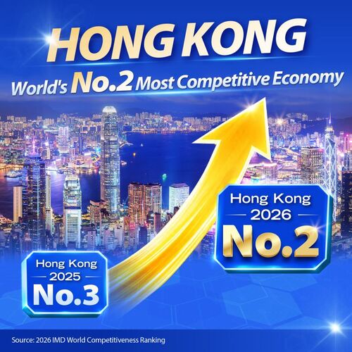 Breaking News! Hong Kong has moved up one place to become the No.2 most competitive economy, according to the latest World Competitiveness Ranking 2026, published today (Jun 18) by the International Institute for Management Development. It is Hong Kong’s highest ranking since 2019, following three consecutive years of improvement. Among 70 economies assessed, Hong Kong ranked No.2 in “Government efficiency” and No.3 in “Business efficiency” competitiveness factors. Among the competitiveness sub-factors, Hong Kong ranked No. 1 for both “Tax policy” and “Business legislation”. The rankings reflect the international community's trust in Hong Kong's legal and regulatory environment, as well as the seamless alignment of the city's business practices and environment with international best standards. https://lnkd.in/gYtJx9fh  #hongkong #brandhongkong #asiasworldcity #excellenthk #IMD #WorldCompetitiveness2026  