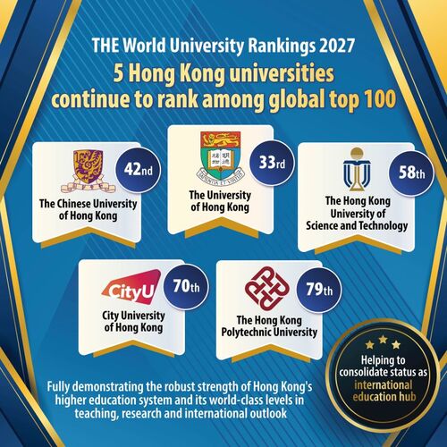 Breaking news! Five Hong Kong universities have once again been ranked among the world’s top 100 in the Times Higher Education (THE) World University Rankings 2027, with the University of Hong Kong leading the way in 33rd place globally. This outstanding achievement fully demonstrates the robust strength of Hong Kong’s higher education system and its world-class levels in teaching, research and international outlook. It also reflects the Government’s continuous resource investment and policy support over the years, which have successfully laid a solid foundation for the city’s higher education institutions.  Learn more: https://lnkd.in/dqHkUstg  #hongkong #brandhongkong #asiasworldcity #THEUniRankings #TimesHigherEducation