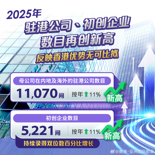 驻港公司和初创企业数目再创新高。🌟最新公布的2025年调查显示香港持续巩固其全球商业枢纽的地位，母公司在内地及海外的驻港公司数目增加至11 070间，较2024年上升11%，雇用人数达509 000人，按年上升3%。香港的初创企业持续蓬勃发展，于2025年增至5 221间，录得双位数百分比增长。投资推广署于去年...全文： http://m.weibo.cn/7031177055/5259413310146495 ​