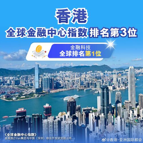 香港稳居全球第三大全球金融中心！第39期《全球金融中心指数》报告昨日（3月26日）公布，香港继续位列全球第三，亚太区第一。香港整体评分上升1分至765分，与纽约和伦敦的差距分别收窄至仅两分和一分。香港在金融科技领域持续领先全球；在银行业和融资更跃居全球首位，进一步展现香港作为国际金融枢纽...全文： http://m.weibo.cn/7031177055/5281095751044579 ​