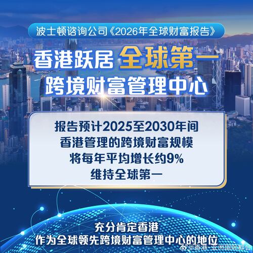 重大喜讯！香港跃居全球第一的跨境财富管理中心。根据波士顿咨询公司于5月27日发布的《2026年全球财富报告》，香港成为全球最大的跨境财富管理中心。报告更预计香港管理的跨境财富规模将于2025年至2030年间每年平均增长约9%，维持全球第一，充分肯定香港作为全球领先跨境财富管理中心的地位。

#香港#...全文： http://m.weibo.cn/7031177055/5303624944324500 ​