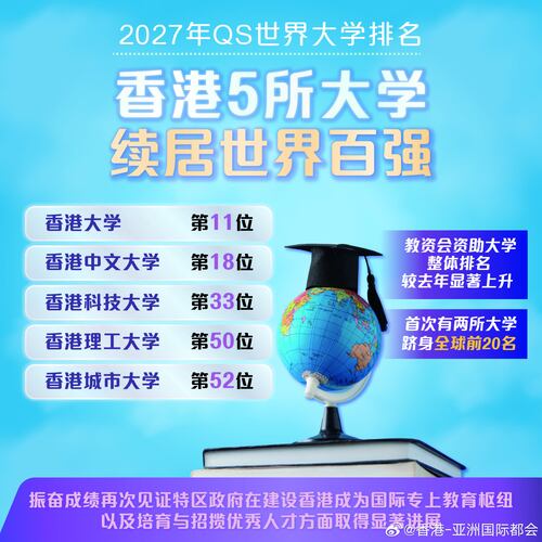 香港在国际高等教育机构Quacquarelli Symonds (QS)最新公布的2027年世界大学排名中再创佳绩！香港首次有两所大学跻身全球20强，同时共有5所大学位列全球百大。当中，香港大学稳守全球第11位；香港中文大学首次打入全球20强，跃升至第18位；香港科技大学位列第33位；香港理工大学亦首次跻身全球50强，排...全文： http://m.weibo.cn/7031177055/5311208439417262 ​