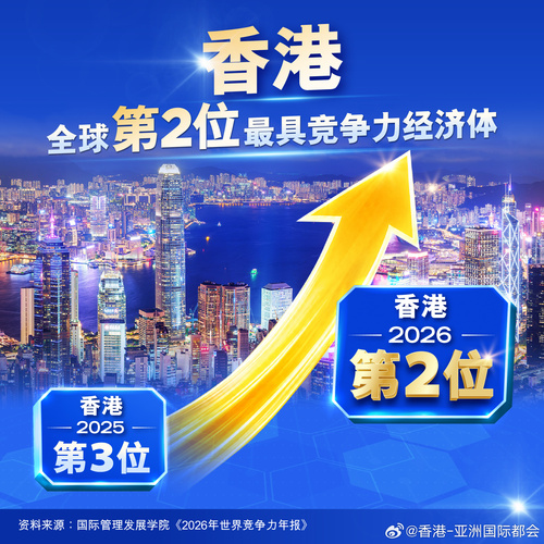 在国际管理发展学院今日（6月18日）最新发布的《2026年世界竞争力年报》中，香港的全球竞争力排名连续三年上升，今年上升一位至全球第二位，是自2019年以来最高。在70个受评经济体中，香港在 “政府效率”和“营商效率”的竞争力因素中分别排名第二和第三。在竞争力的子因素方面，香港在“税务政策”和...全文： http://m.weibo.cn/7031177055/5311214064502458 ​