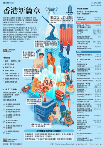 开启新篇章！香港于9月16日公布首个五年规划，为推动经济发展、确保全民得以共享发展成果，订下清晰的发展方向。该蓝图在发挥香港优势的同时，紧扣国家&amp;quot;十五五&amp;quot;规划，为应对各种地缘政治不确定性提供了战略方向。规划订有相关22个主要指标，包括5个必须达成的&amp;quot;约束性&amp;quot;指标及17个&amp;quot;预期性&amp;quot;指标。  《2026 ​