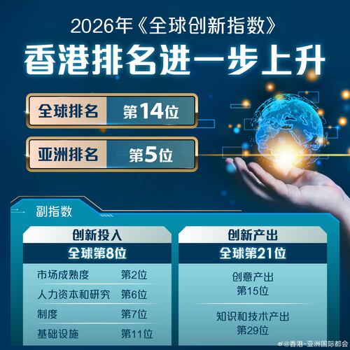 [话筒]好消息！世界知识产权组织9月29日公布2026年《全球创新指数》，香港在139个经济体中排名再升一位至全球第14位，稳守亚洲第五。[威武]

香港在副指数&amp;quot;创新投入&amp;quot;下五个支柱的得分均高于高收入经济体的平均值。分支柱领域方面，香港在&amp;quot;信贷&amp;quot;继续高踞全球第一位；在多个领域均跻身全球前10名，包括&amp;quot; ​